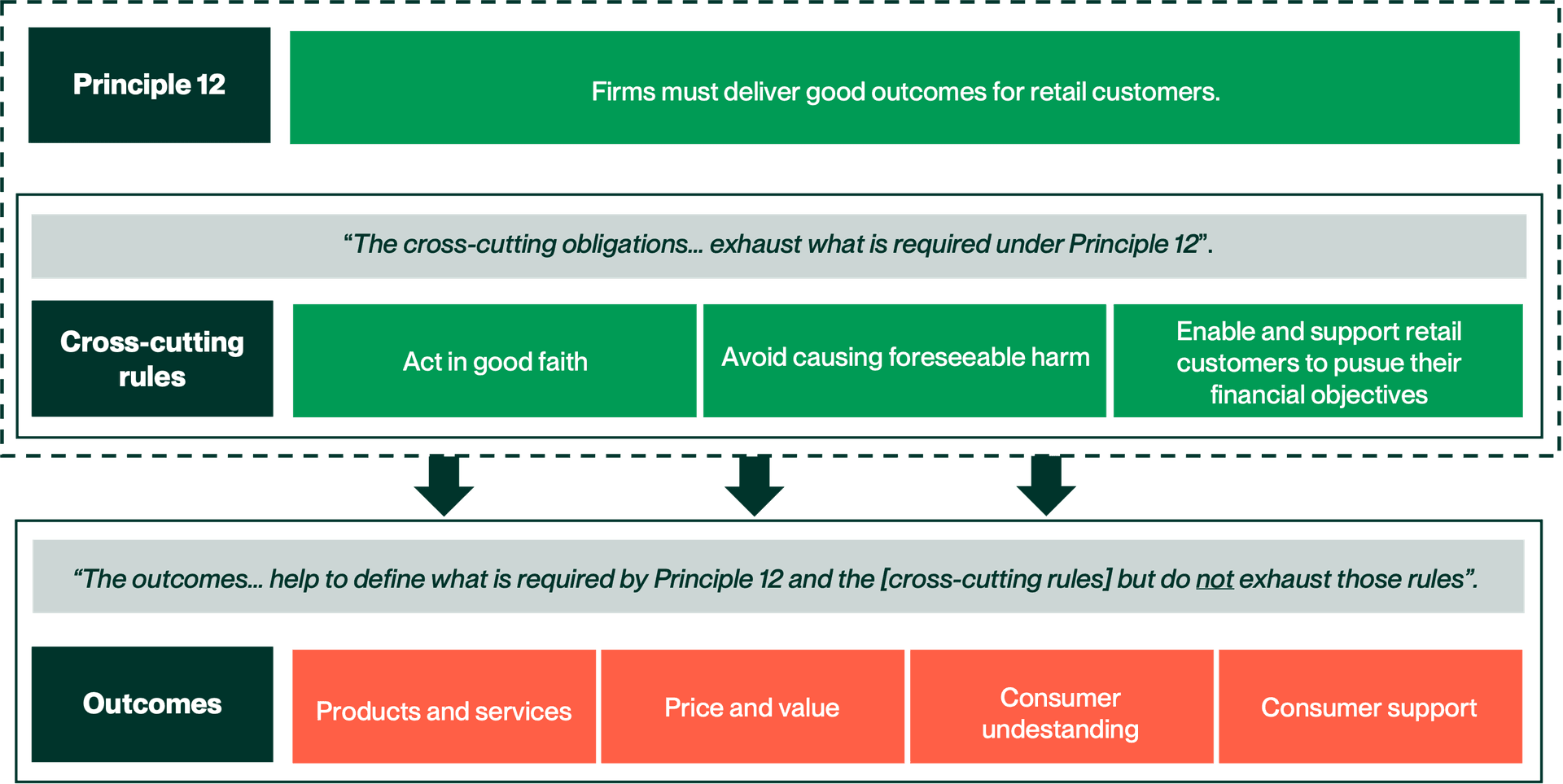 Image of the Consumer Duty workflow